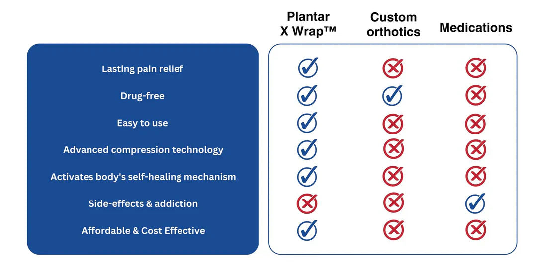 Plantar X Wrap: Secure, Comfortable Stride